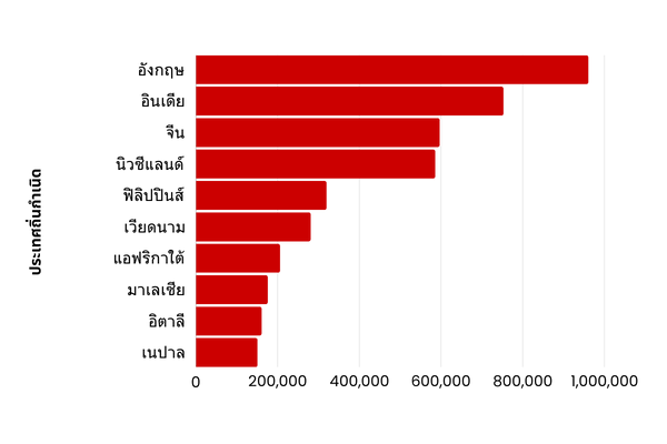 Australia's overseas born population graph in Thai