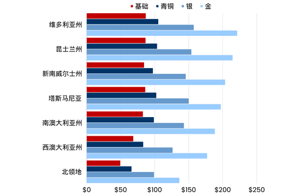 Average monthly healthcare premiums in Simplified Chinese