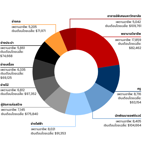 Chart showing popular jobs in Australia in Thai