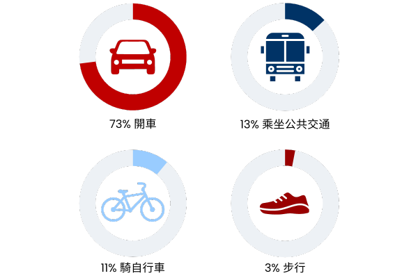 Commuting in the US chart in Traditional Chinese