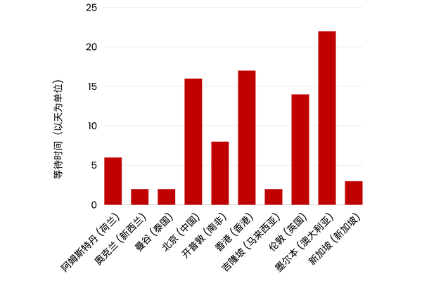 Diagram showing US visa waiting time in Simplified Chinese