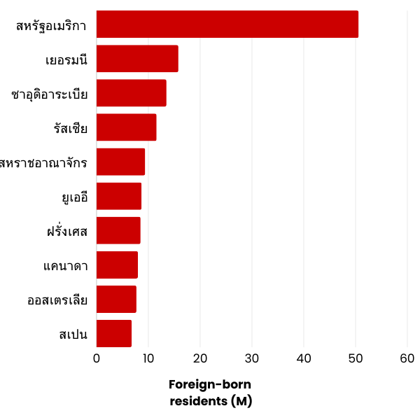 Graph showing world immigration in Thai