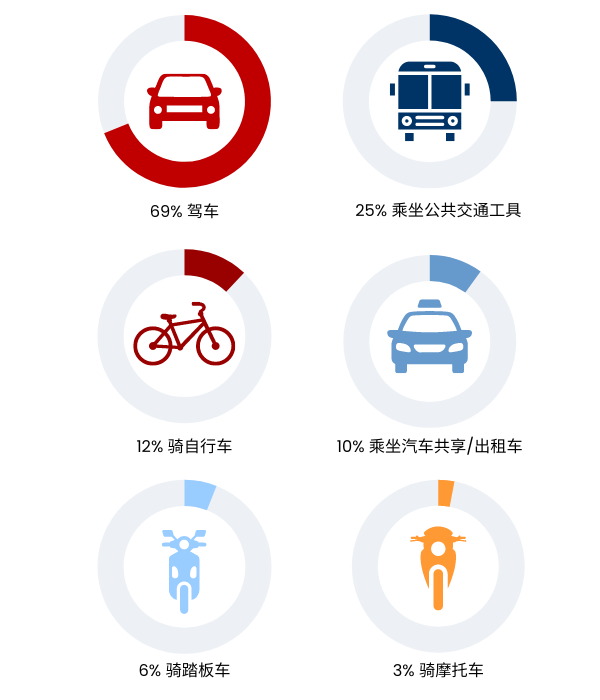 How people commute in Canada in Simplified Chinese