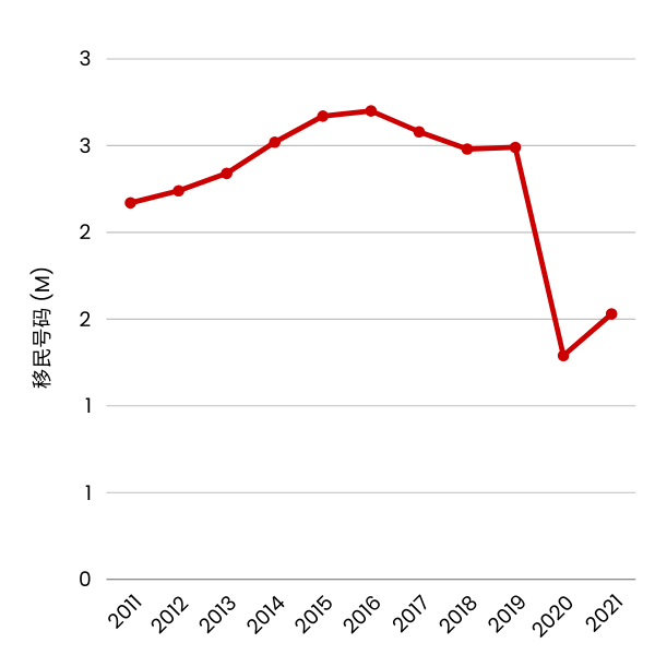 Immigration numbers to USA in Chinese