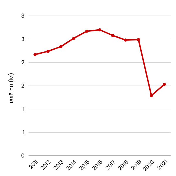 Immigration numbers to USA in Thai