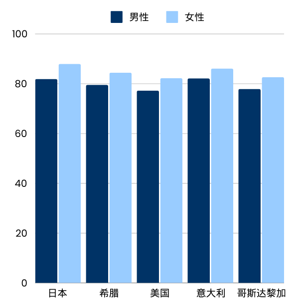 Life expectancy by country graph in Simplified Chinese