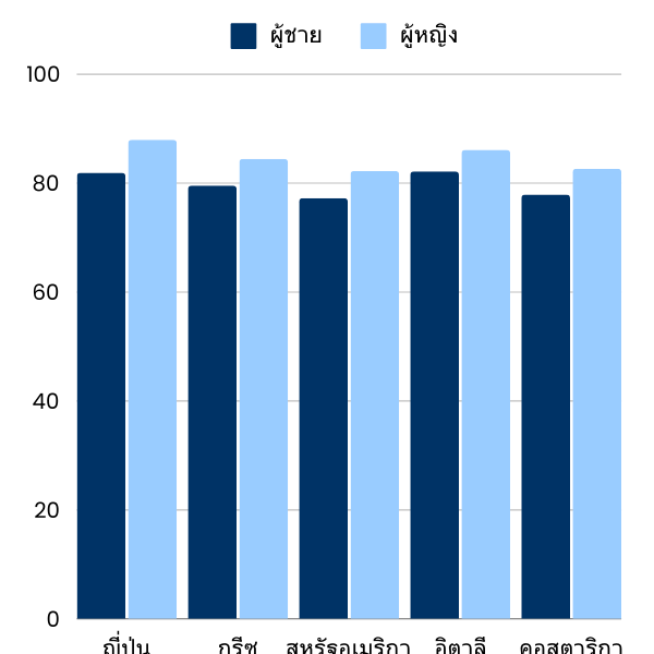 Life expectancy by country graph in Thai