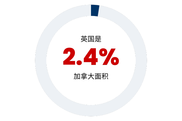 Statistic showing how big the UK is compared to Canada in Simplified Chinese